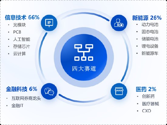 华安基金：业绩验证期，重点关注创业板龙头